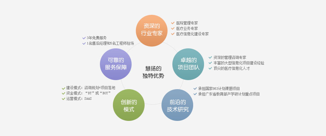 慧扬赋能 医院管理咨询、IT服务外包与信息技术咨询业务的协同力量
