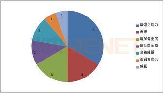 百亿特定保健功能食品市场 18个年销售额过亿的品牌盘点
